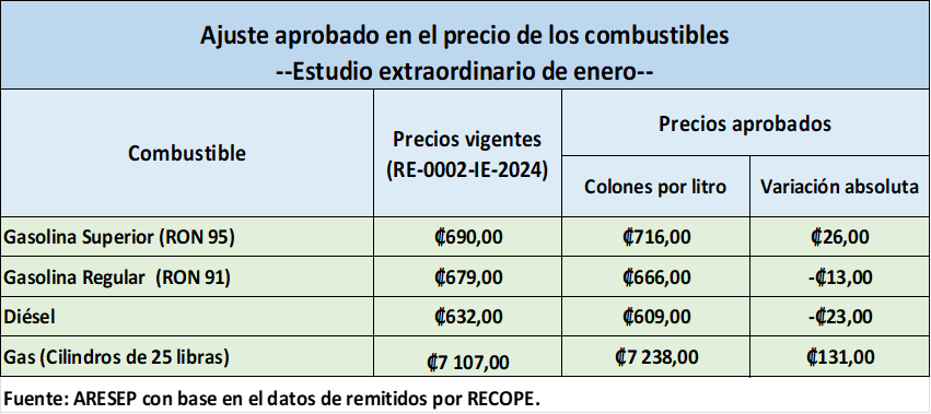 ARESEP ARESEP Aprueba Tarifas De Combustibles