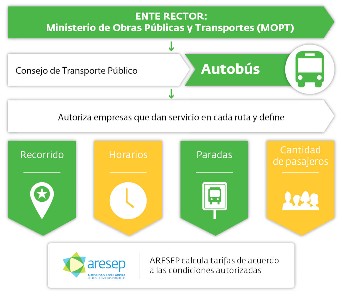 Información General Autobús proceso autobus