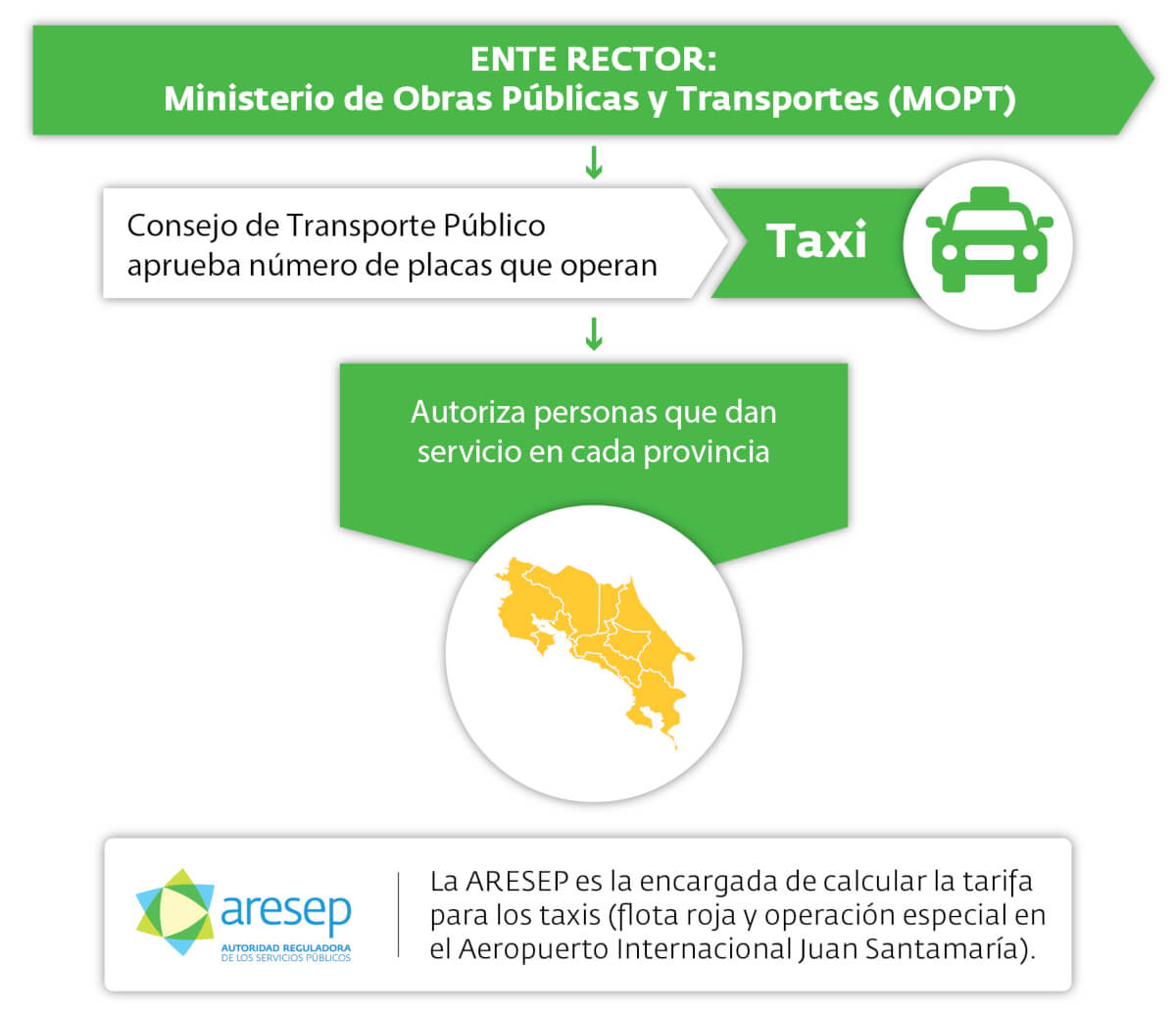 proceso taxi