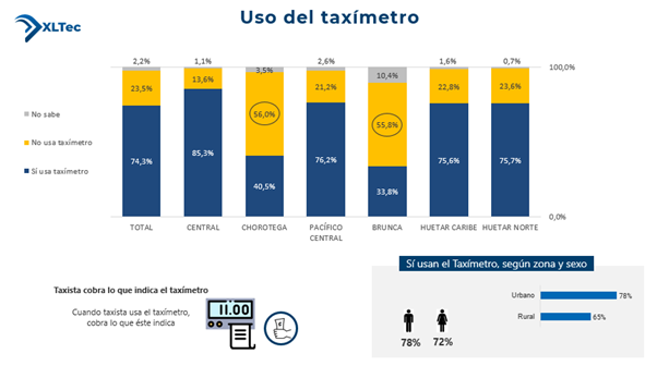 Aresep uso taximetro encuesta