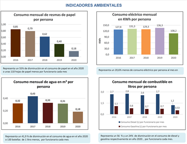 Indicadores ambientales