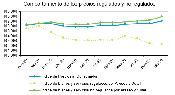 Comportamiento precio regulados