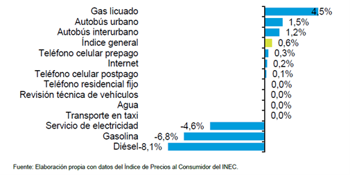 Gráfico precios