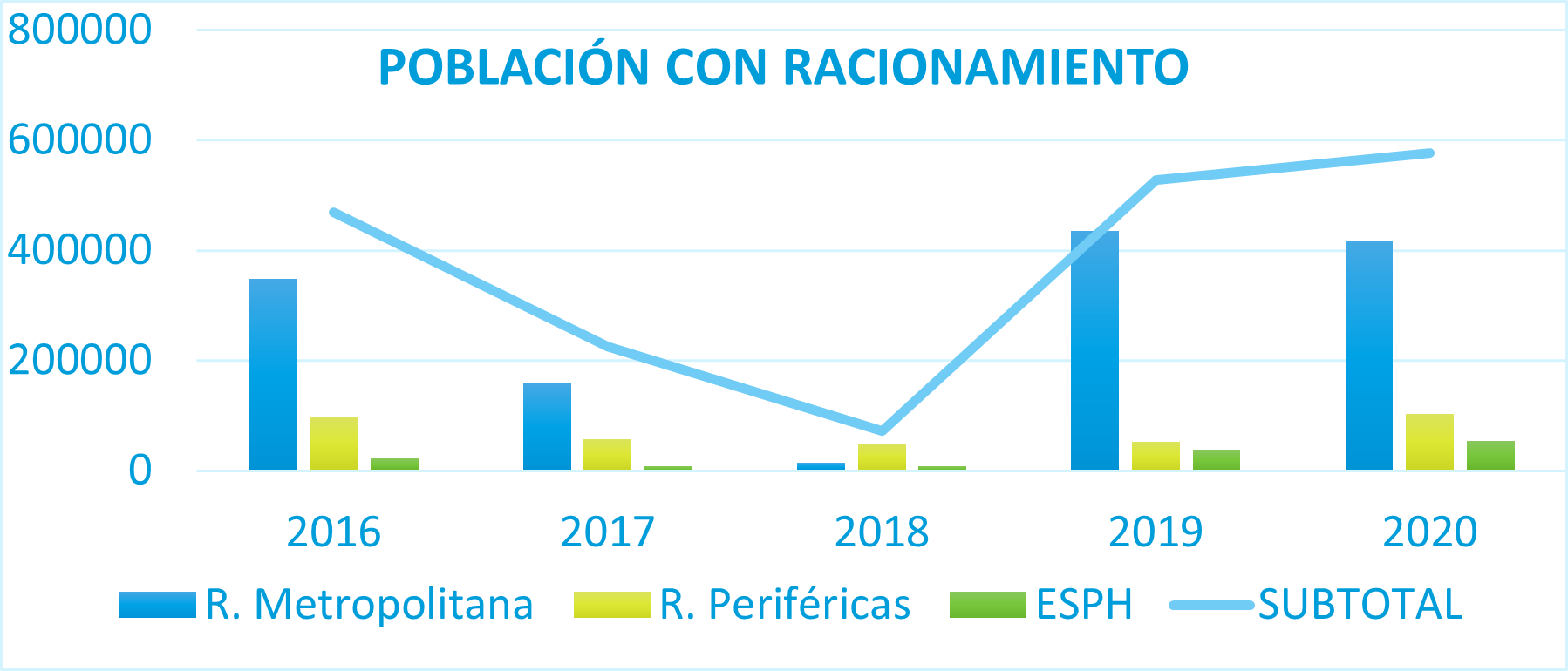 Población con racionamiento