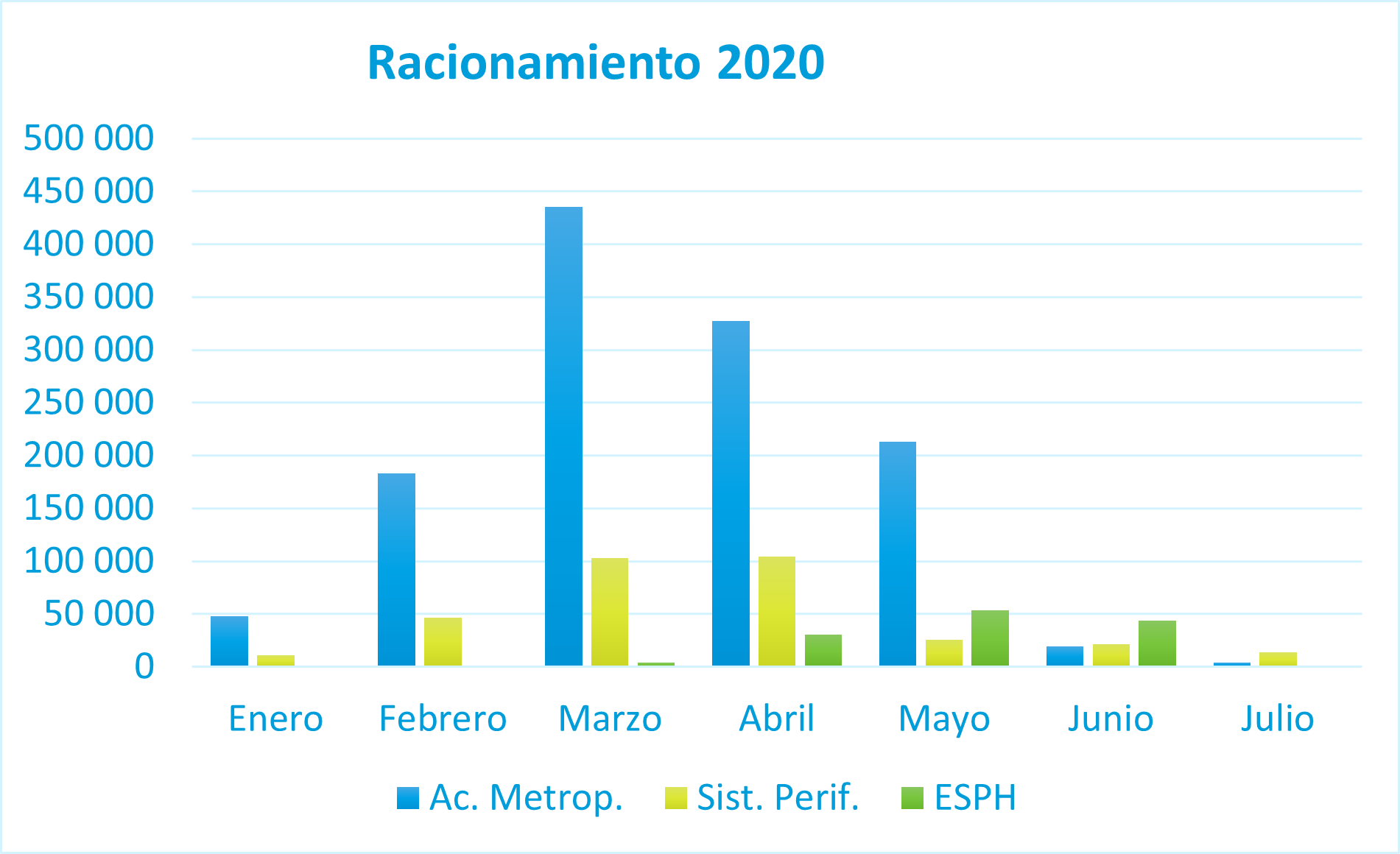 Racionamiento 2020