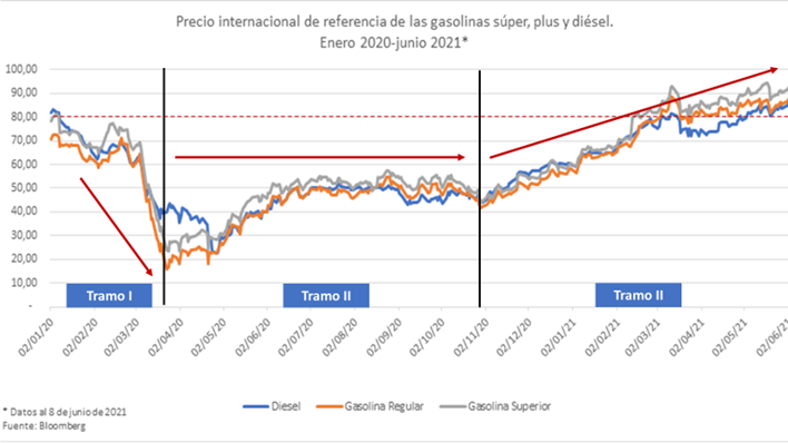 Recuperacion precios combustibles