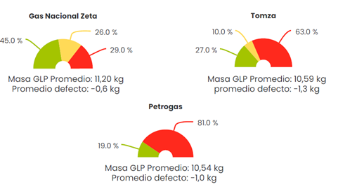 ARESEP envasadoras gas