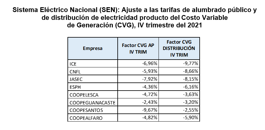 Rebaja CVG