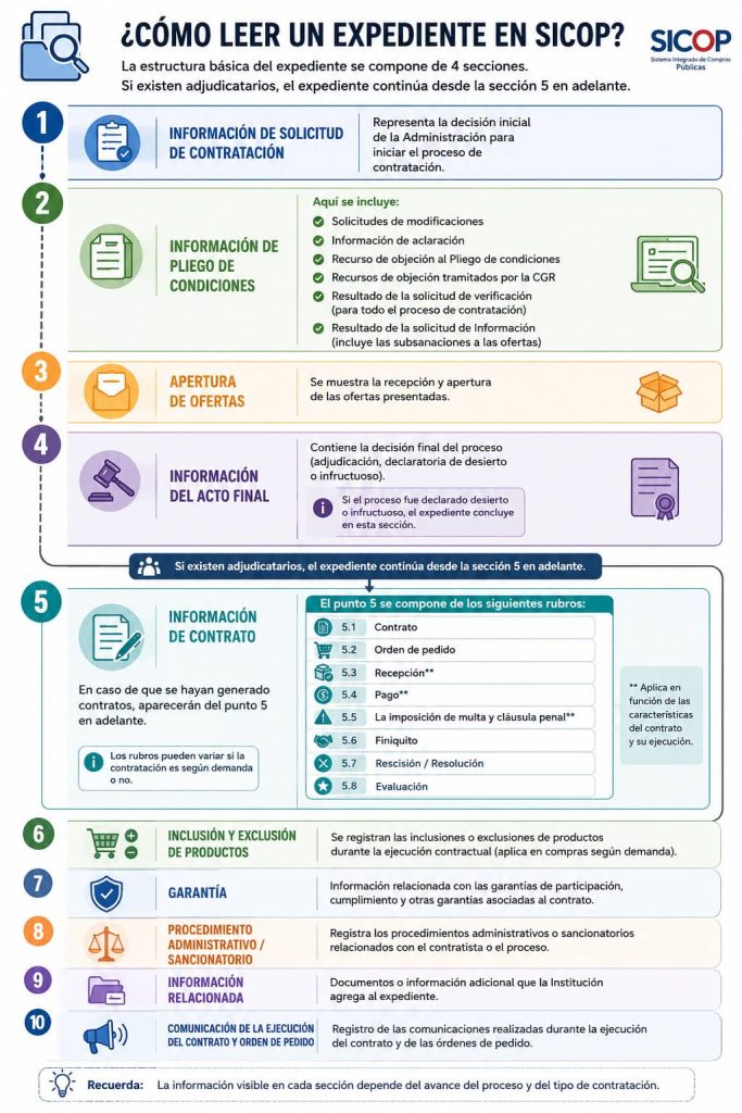 Infografía complementaria que presenta de forma visual y con íconos de colores las 10 secciones del expediente en SICOP descritas en el texto anterior, agrupando las cuatro primeras como estructura básica del expediente y mostrando que, cuando hay adjudicatarios, el trámite continúa con la sección 5 sobre información de contrato y las secciones 6 a 10 sobre ejecución, garantías, procedimientos, información relacionada y comunicaciones. Incluye una nota final que recuerda que la información visible en cada sección depende del avance del proceso y del tipo de contratación.